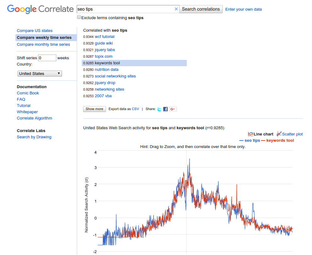 Google Correlate keywords tool