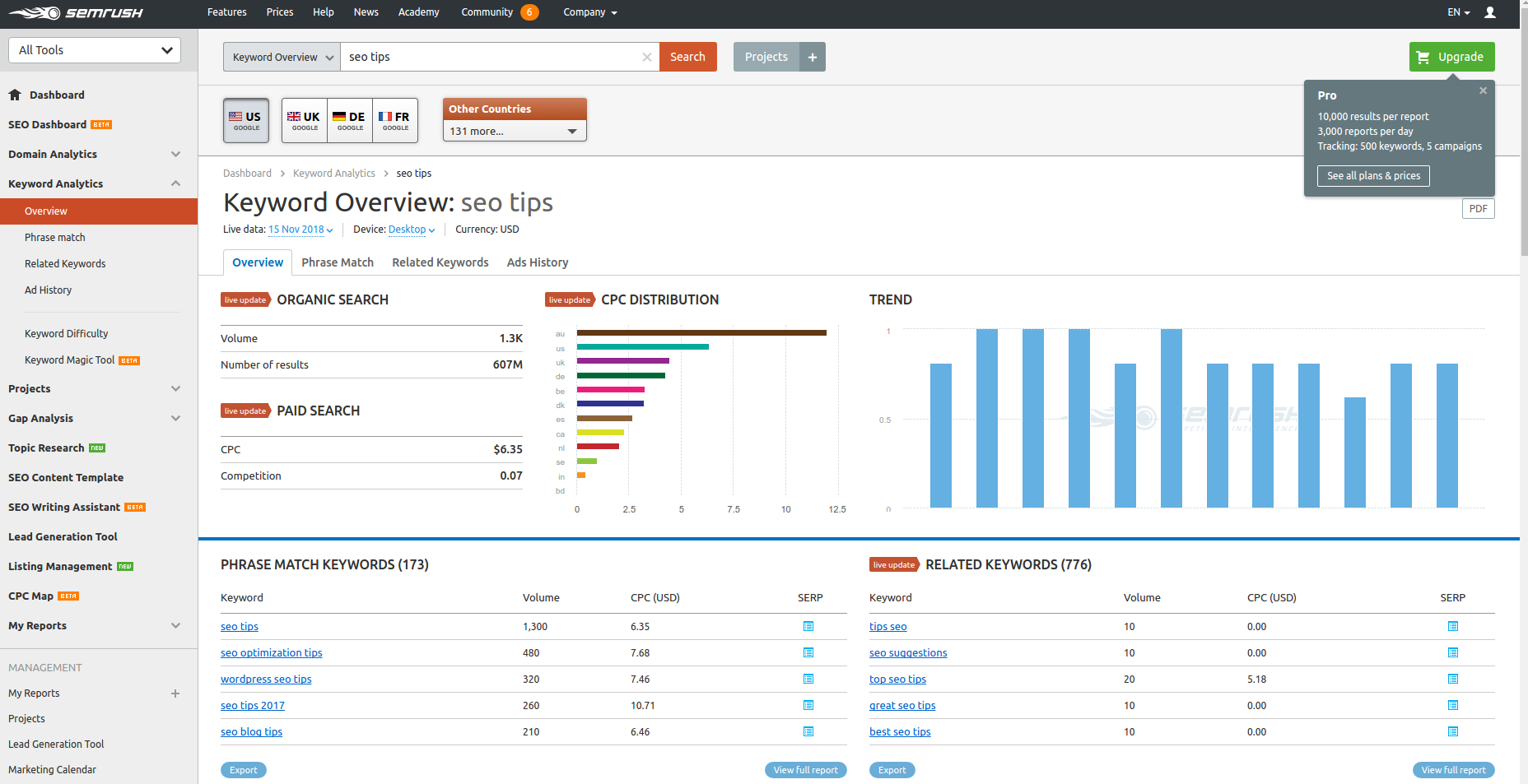 SEMrush SEO keyword overview report